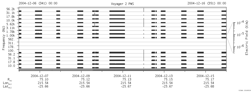 Voyager PWS SA plot T041206_041216