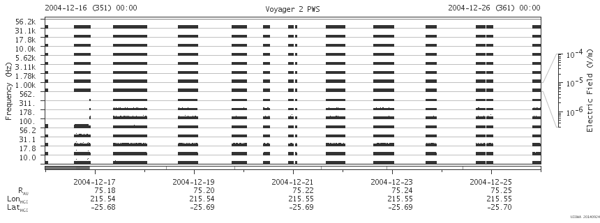 Voyager PWS SA plot T041216_041226