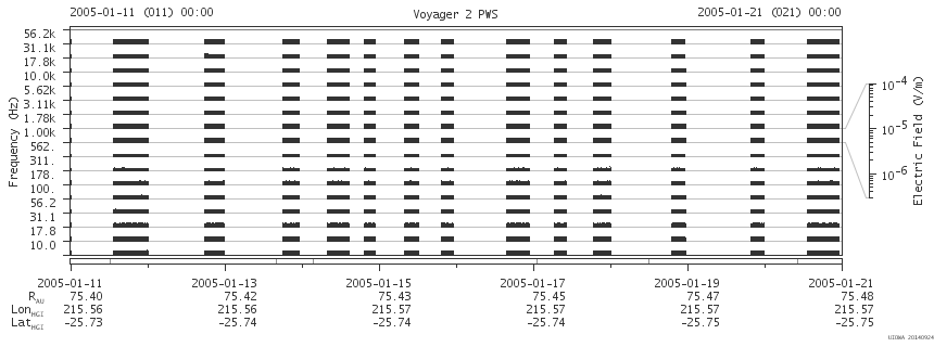 Voyager PWS SA plot T050111_050121