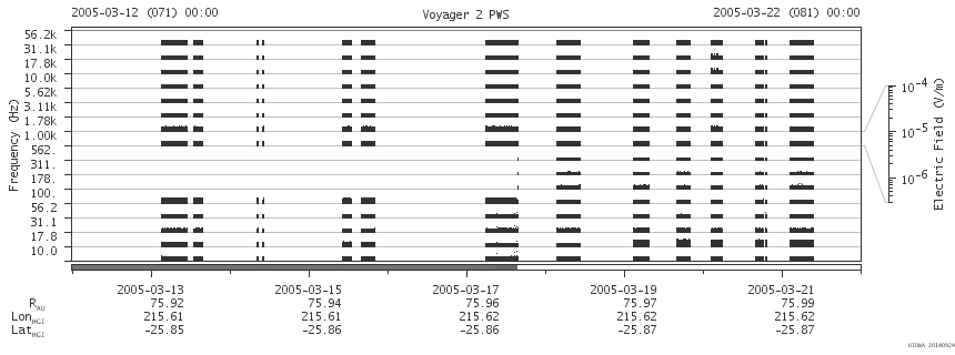 Voyager PWS SA plot T050312_050322