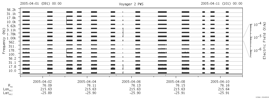 Voyager PWS SA plot T050401_050411