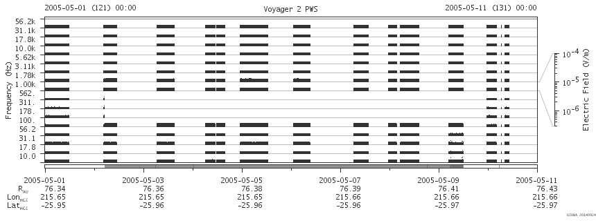 Voyager PWS SA plot T050501_050511