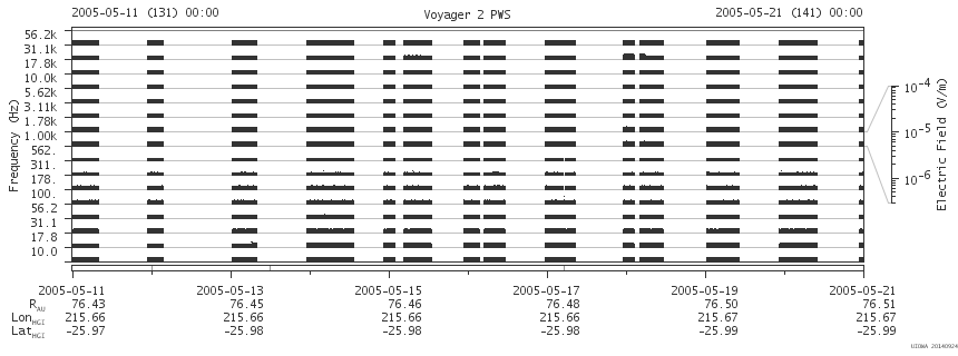 Voyager PWS SA plot T050511_050521