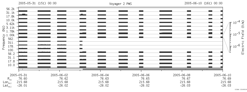 Voyager PWS SA plot T050531_050610