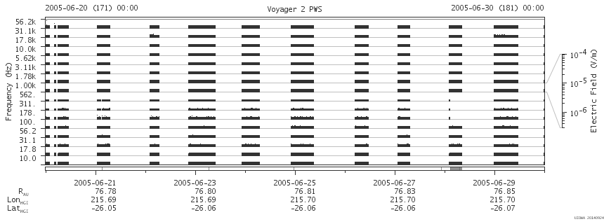 Voyager PWS SA plot T050620_050630
