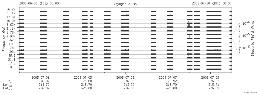 Voyager PWS SA plot T050630_050710
