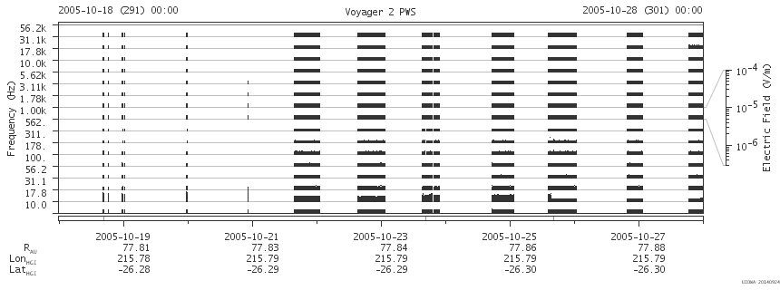 Voyager PWS SA plot T051018_051028