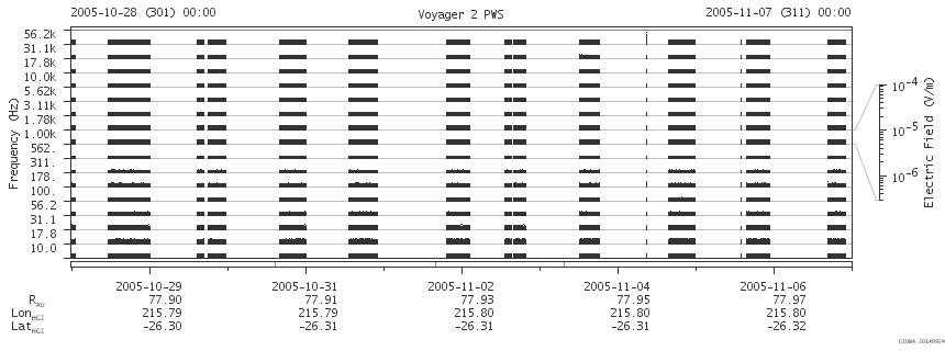 Voyager PWS SA plot T051028_051107
