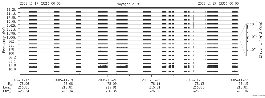 Voyager PWS SA plot T051117_051127