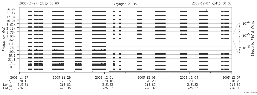 Voyager PWS SA plot T051127_051207