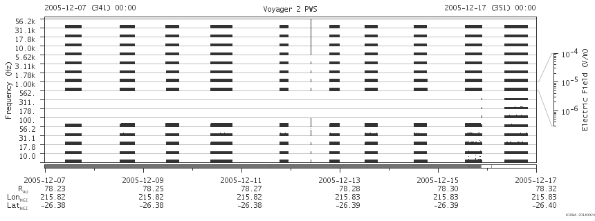 Voyager PWS SA plot T051207_051217