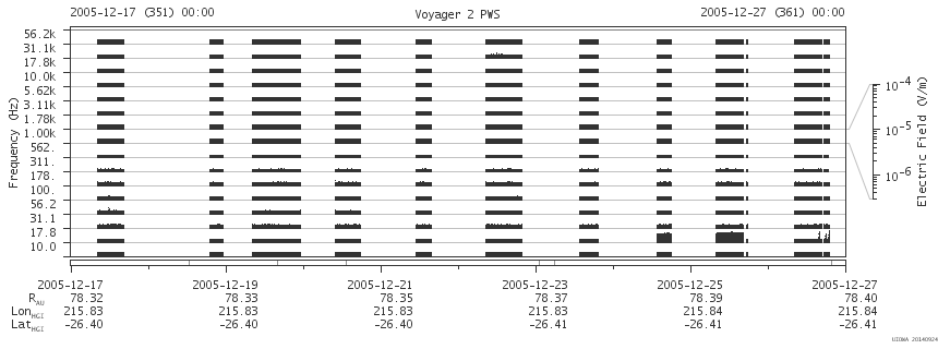 Voyager PWS SA plot T051217_051227