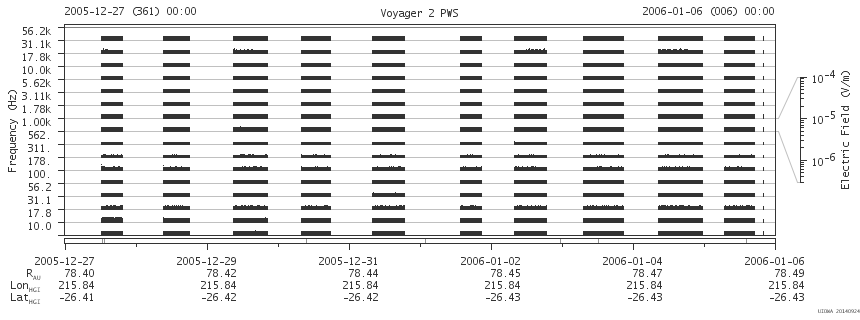 Voyager PWS SA plot T051227_060106