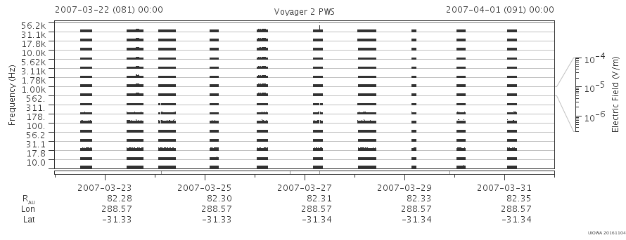 Voyager PWS SA plot T070322_070401
