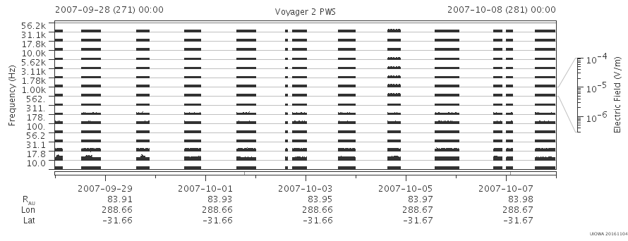 Voyager PWS SA plot T070928_071008