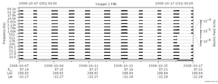 Voyager PWS SA plot T081007_081017
