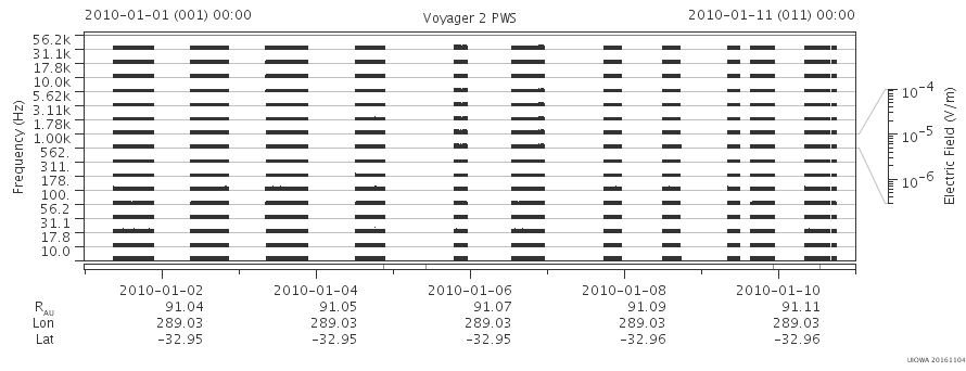 Voyager PWS SA plot T100101_100111