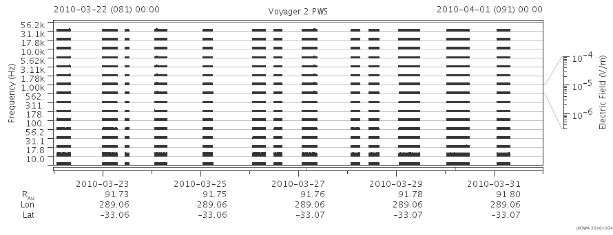 Voyager PWS SA plot T100322_100401