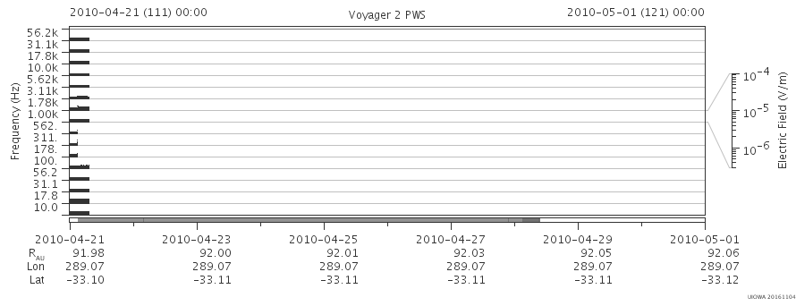 Voyager PWS SA plot T100421_100501