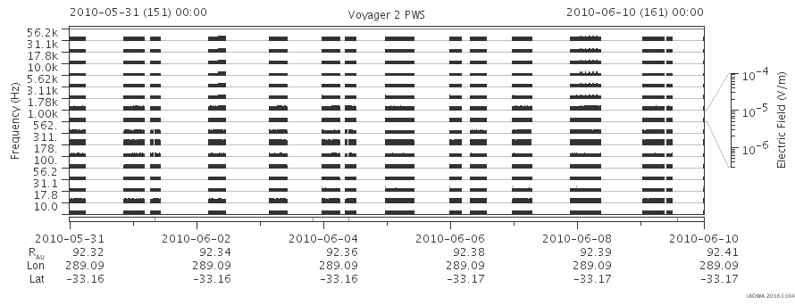 Voyager PWS SA plot T100531_100610