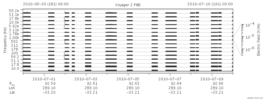Voyager PWS SA plot T100630_100710