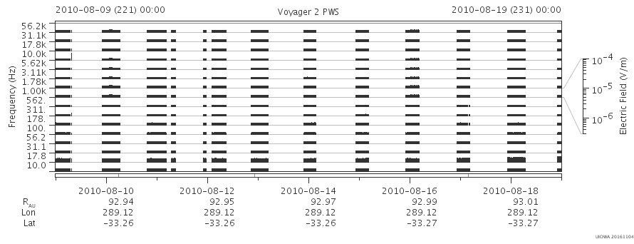 Voyager PWS SA plot T100809_100819