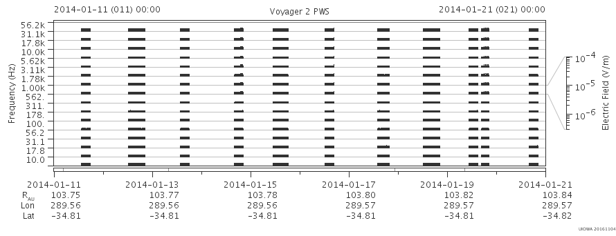 Voyager PWS SA plot T140111_140121