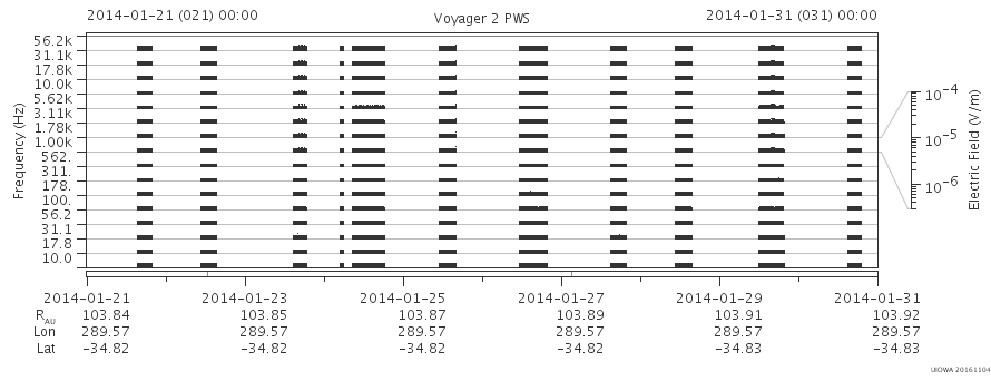 Voyager PWS SA plot T140121_140131