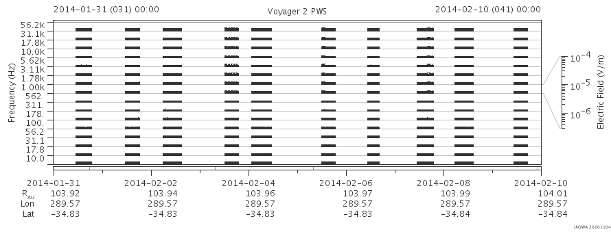 Voyager PWS SA plot T140131_140210