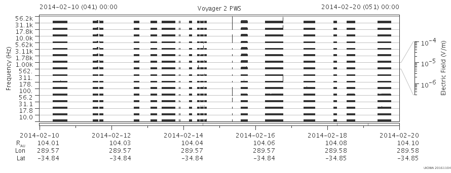 Voyager PWS SA plot T140210_140220