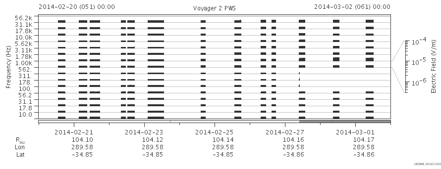 Voyager PWS SA plot T140220_140302