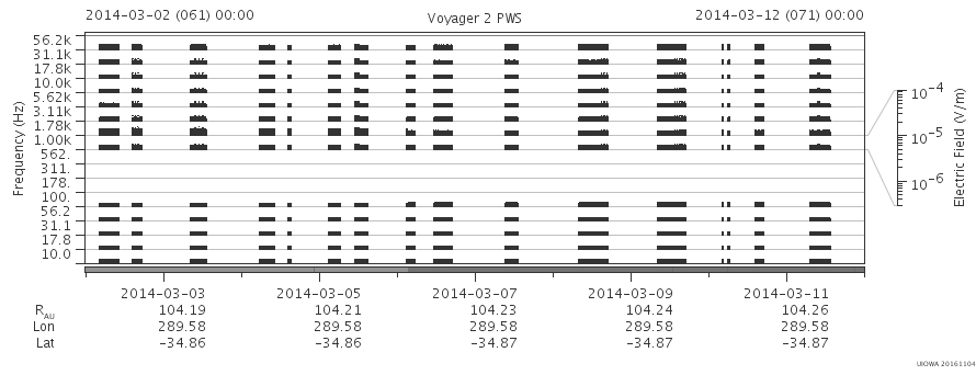 Voyager PWS SA plot T140302_140312