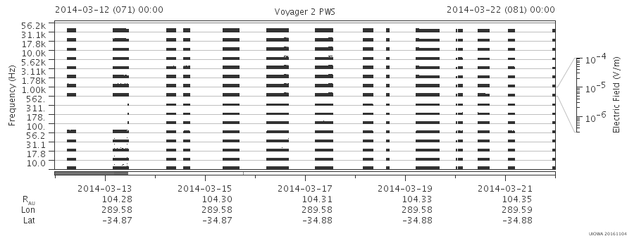 Voyager PWS SA plot T140312_140322