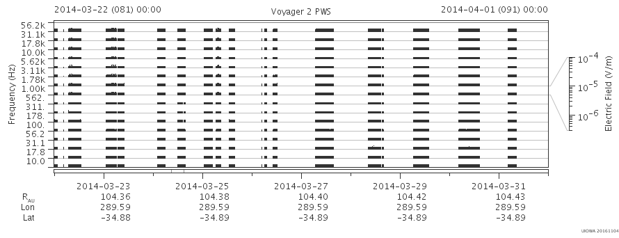 Voyager PWS SA plot T140322_140401