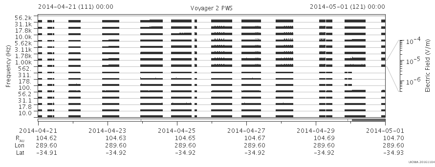 Voyager PWS SA plot T140421_140501
