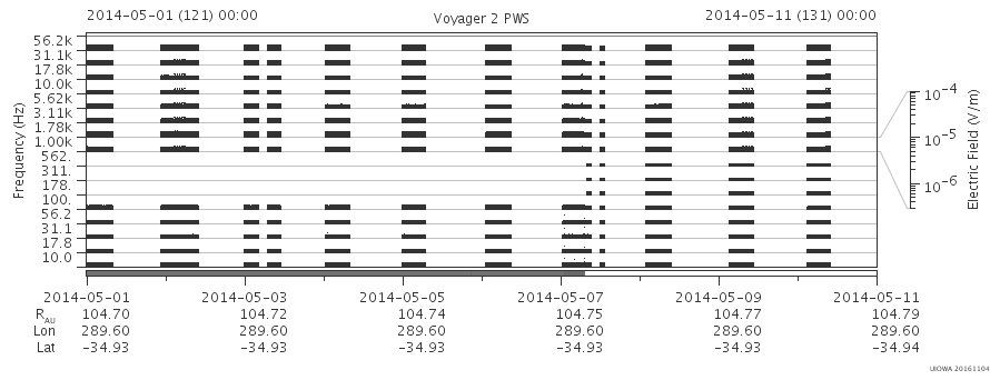 Voyager PWS SA plot T140501_140511