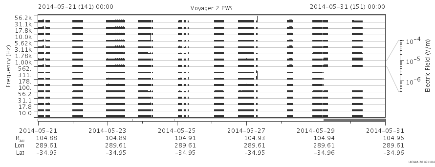 Voyager PWS SA plot T140521_140531