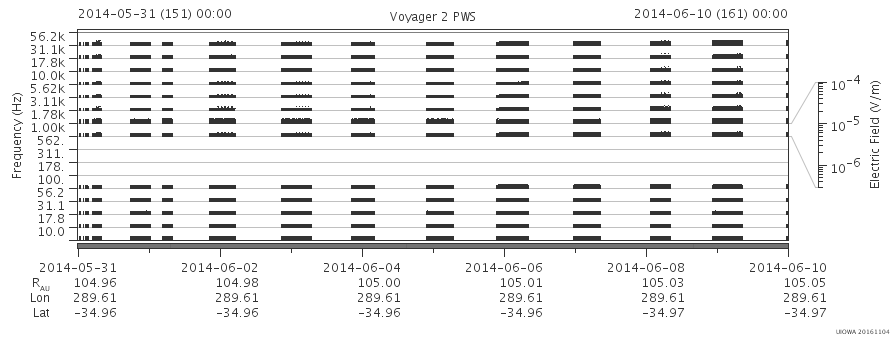 Voyager PWS SA plot T140531_140610