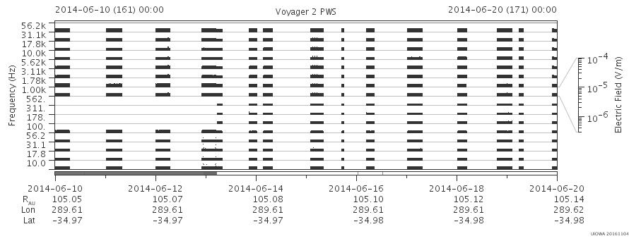Voyager PWS SA plot T140610_140620