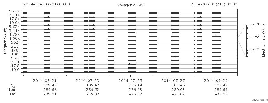 Voyager PWS SA plot T140720_140730