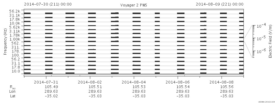 Voyager PWS SA plot T140730_140809