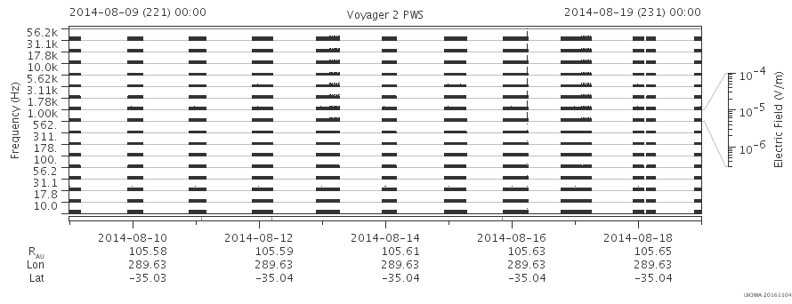 Voyager PWS SA plot T140809_140819