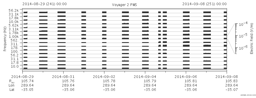Voyager PWS SA plot T140829_140908