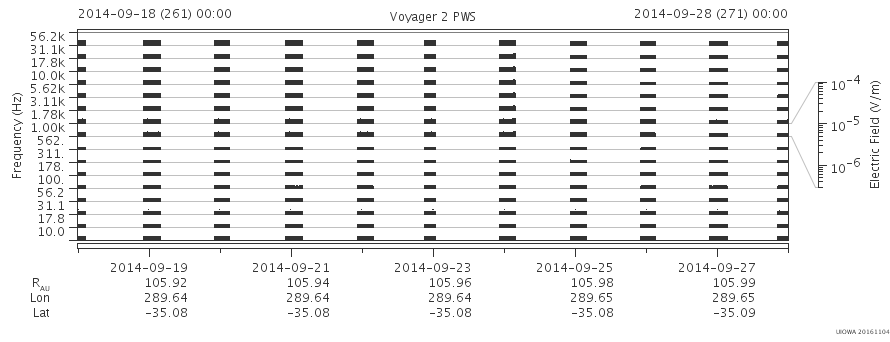 Voyager PWS SA plot T140918_140928