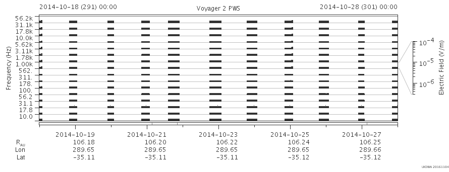 Voyager PWS SA plot T141018_141028