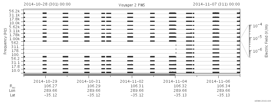 Voyager PWS SA plot T141028_141107