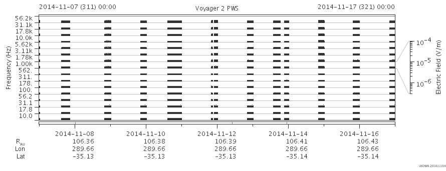 Voyager PWS SA plot T141107_141117
