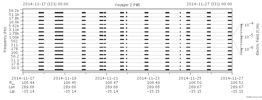 Voyager PWS SA plot T141117_141127