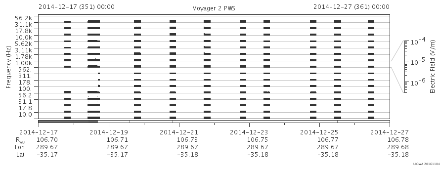 Voyager PWS SA plot T141217_141227