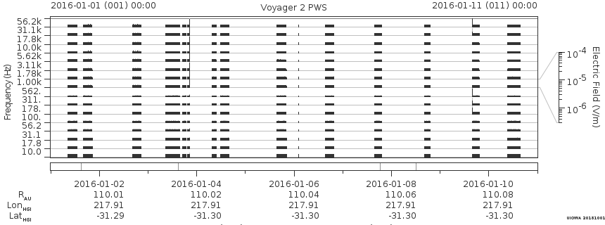 Voyager PWS SA plot T160101_160111